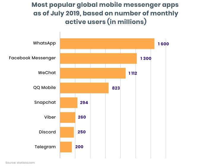 WhatsApp users chart