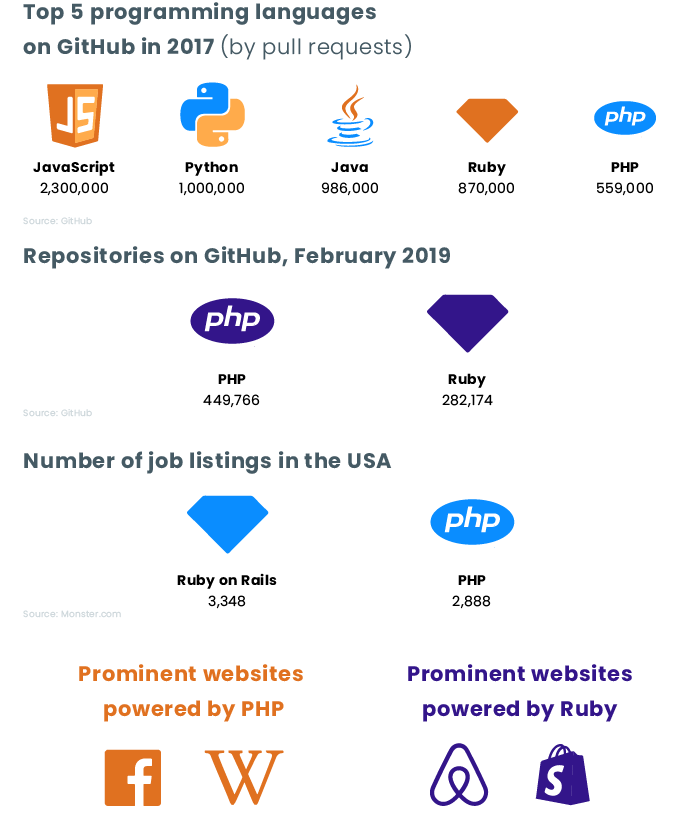 Popular Programming Languages