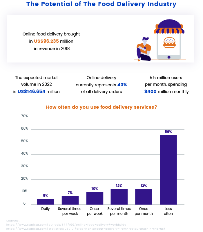 The Potential of the Food Delivery Industry