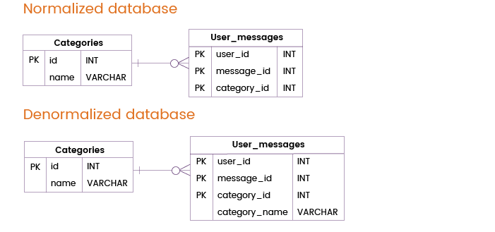 Denormalization through Pre-Joined Tables