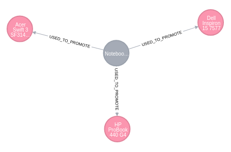 Products on Graph Visualization