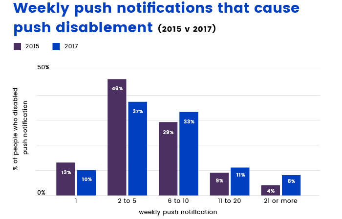 Push notifications statistic