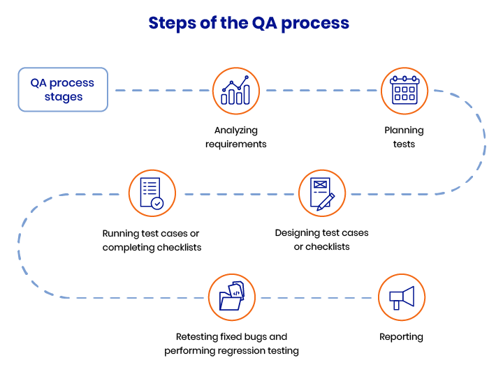 qa steps