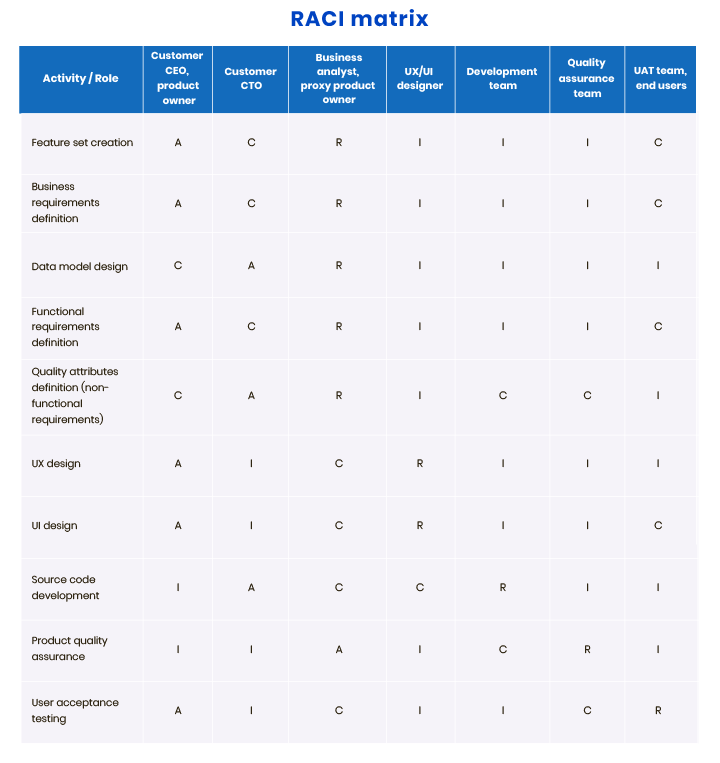 RACI matrix