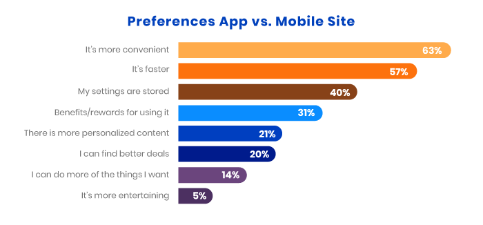 App vs Mobile site reasons statistics