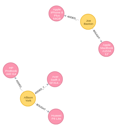 Recommendation Graph in Neo4j