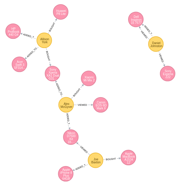 Recommendation System on Graph