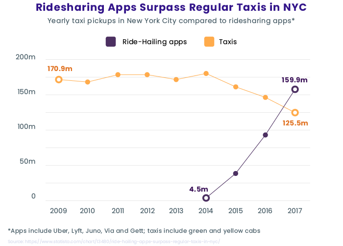 Taxi apps statistics