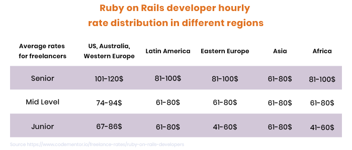 hire ruby developers - hourly rates