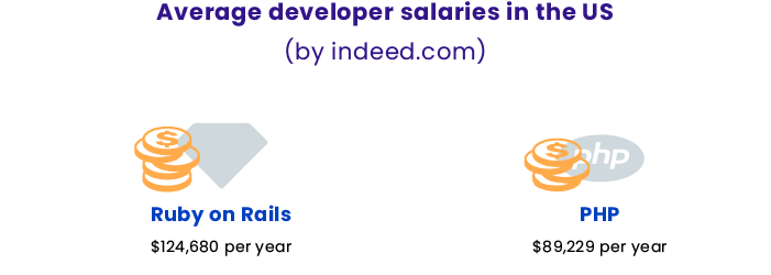 Developer Salaries in US PHP vs Ruby