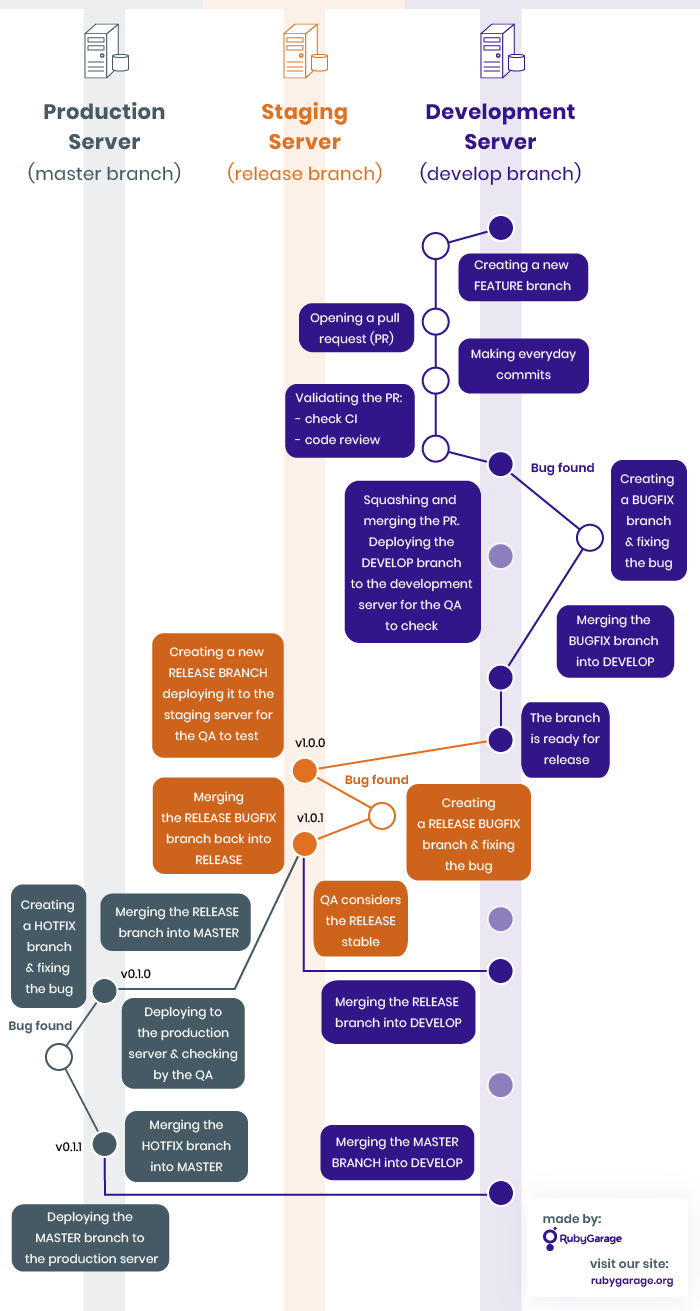 Git Branching and Release Flow Chart