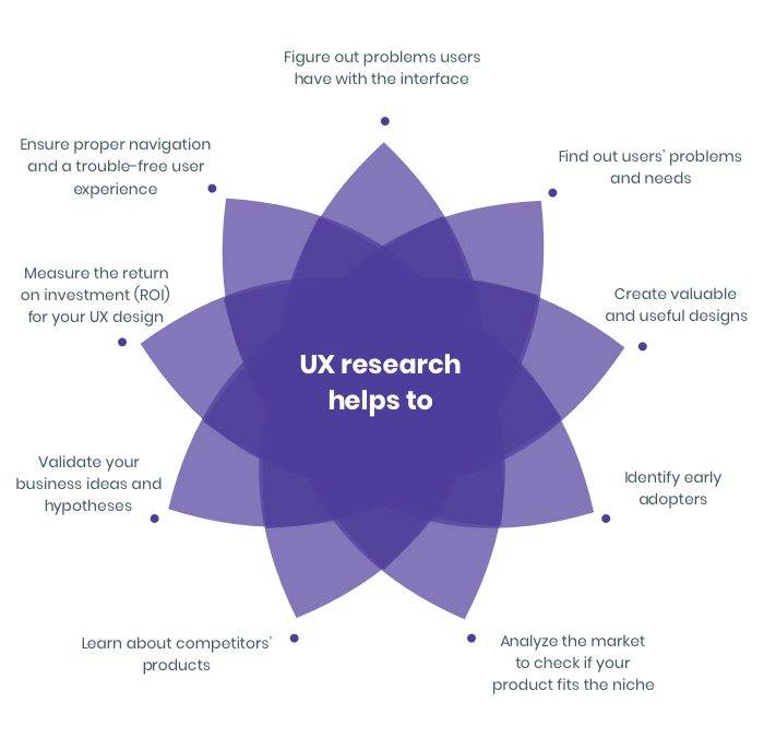 User experience research