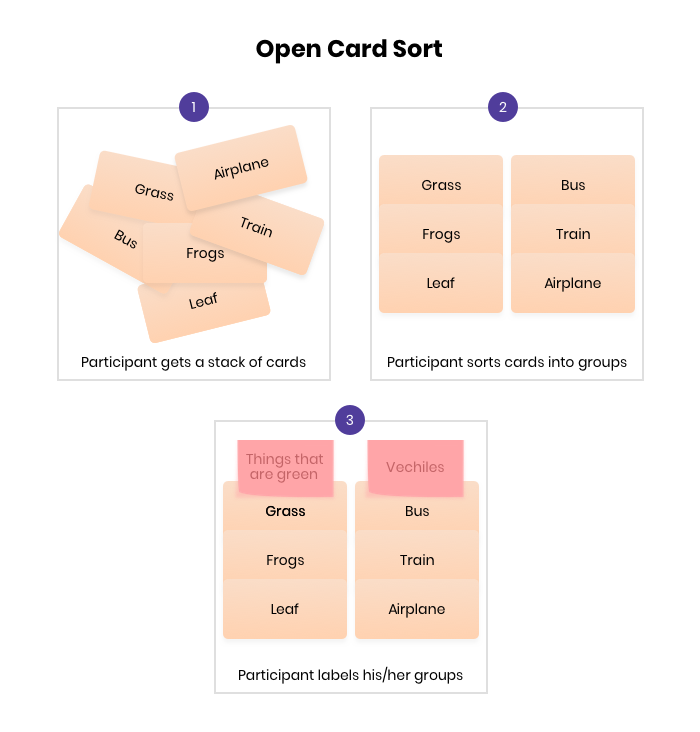 Open card sorting