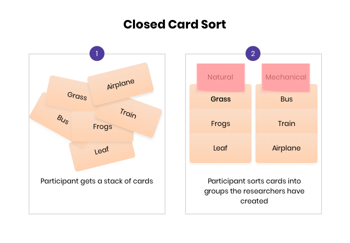 Closed card sorting