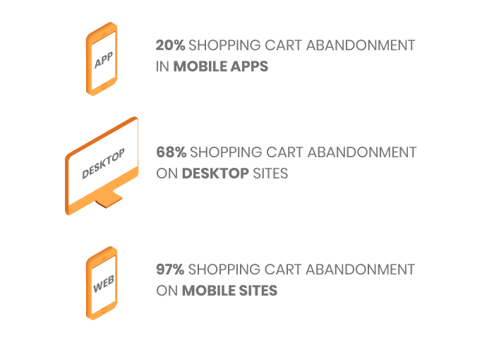 Shopping cart abandonement percentage comparison by devices