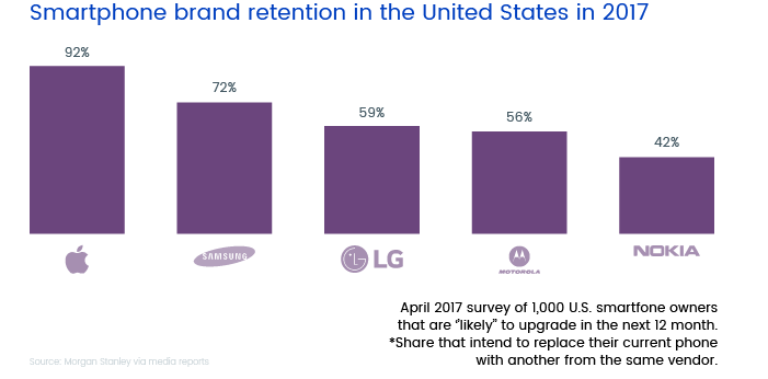 Mobile brand user loyalty charts