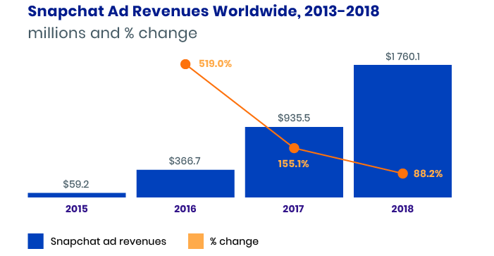 Snapchat monetization model