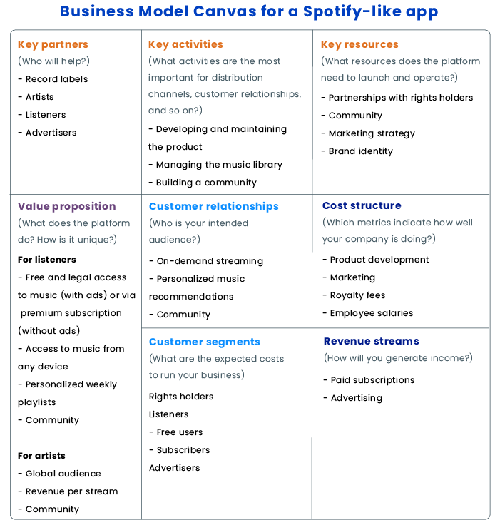 Music streaming app Business Model Canvas