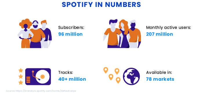 Spotify statistics