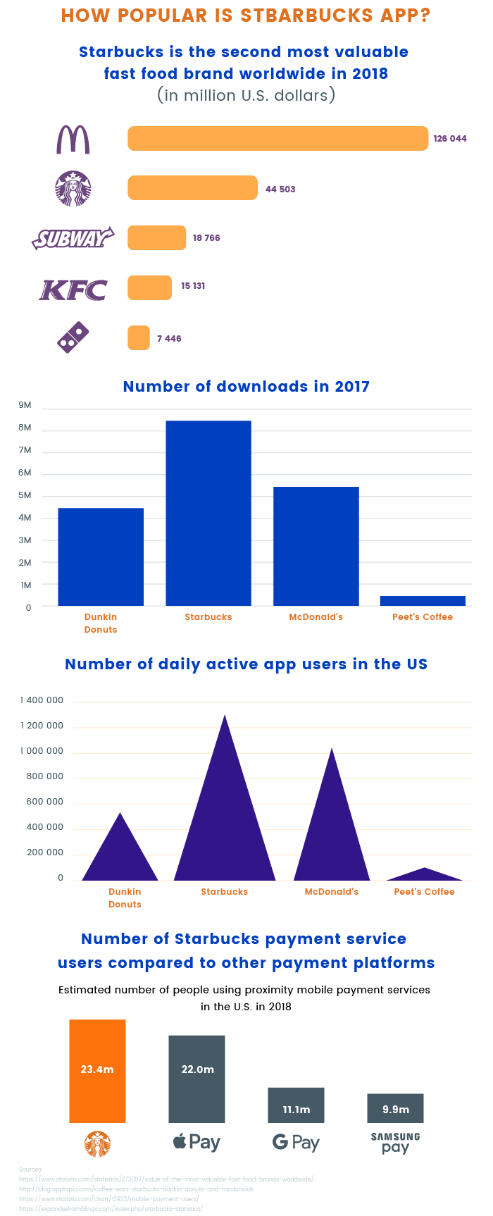 How to develop an app like Starbucks