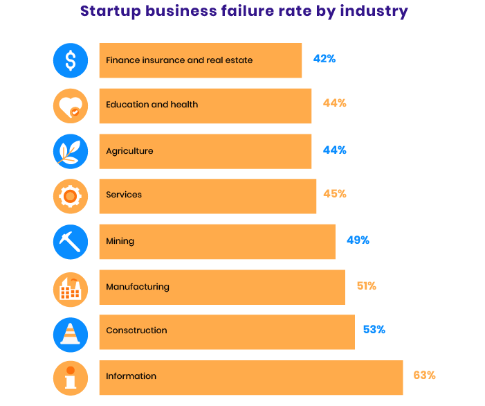 Reasons startups fail