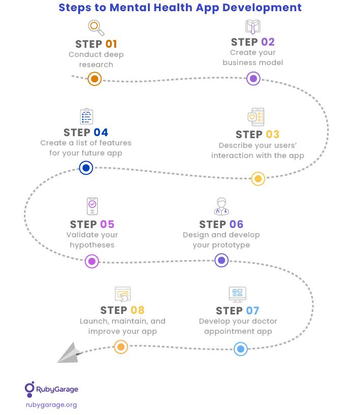 steps to mental health app developmen