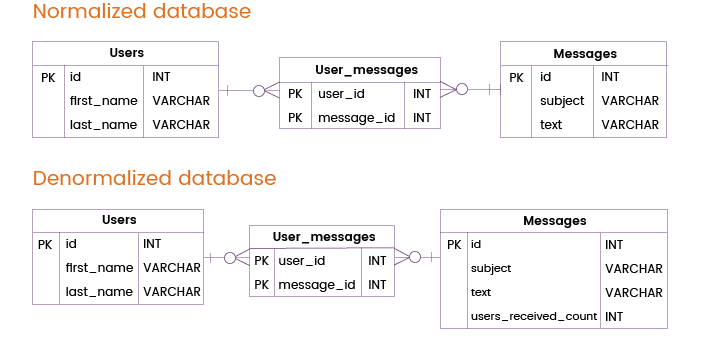 Denormalization through Storing Derivable Data