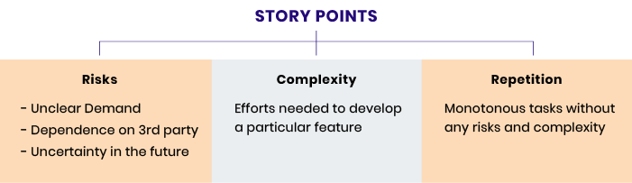 agile development story points