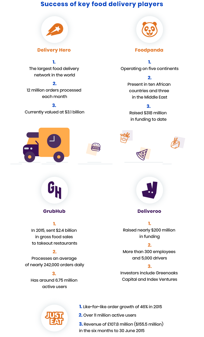 Results of key food delivery players