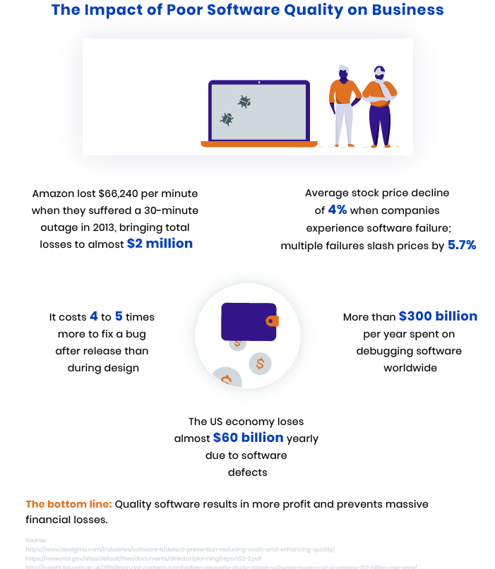 The impact of poor software quality