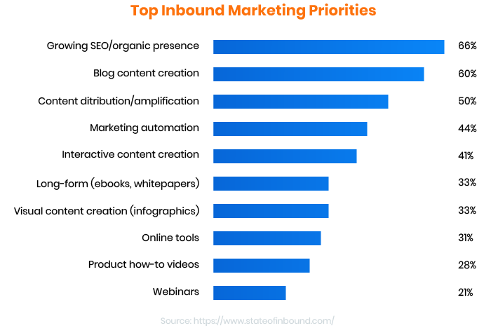 top inbound marketing priorities