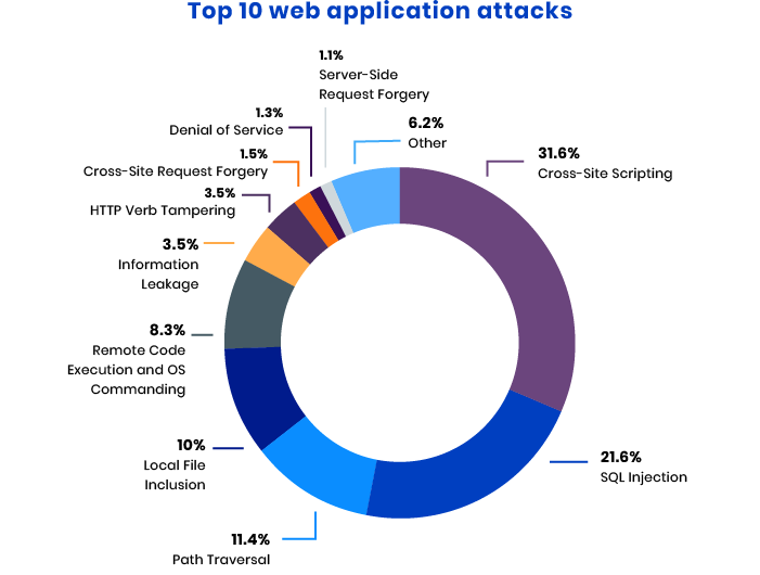 frequent web application attacks