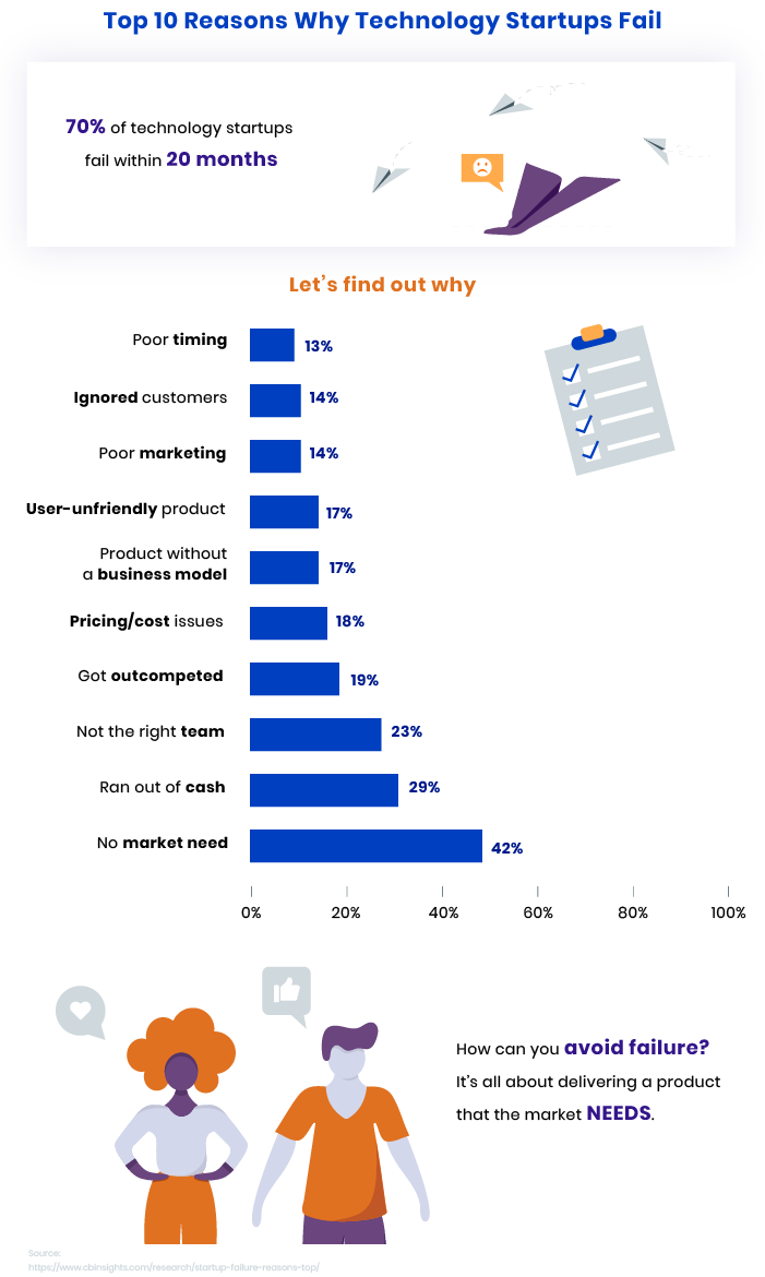 Why Technology Startups Fail