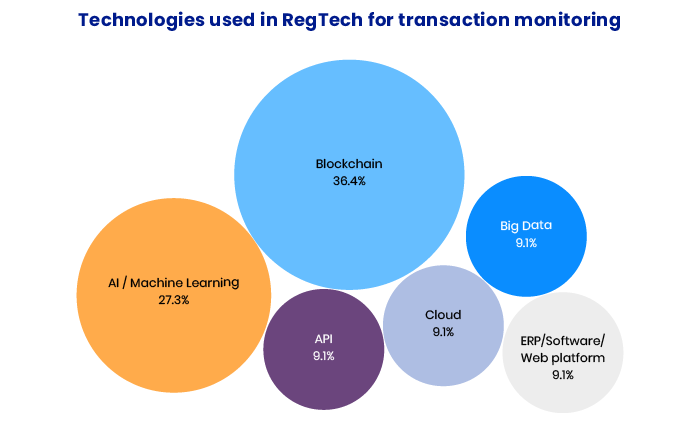 what is regtech