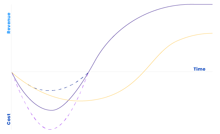 TTM, cost, and revenue