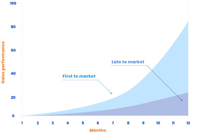 Delayed TTM effect