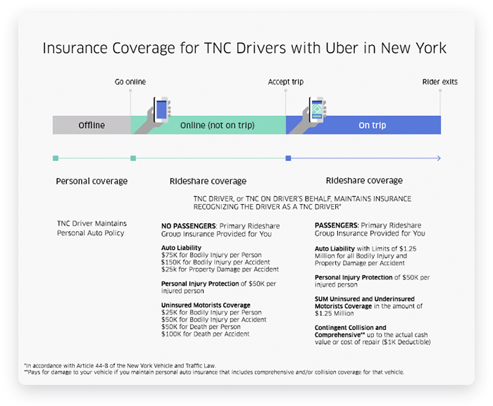 How Uber Arranges Insurance System