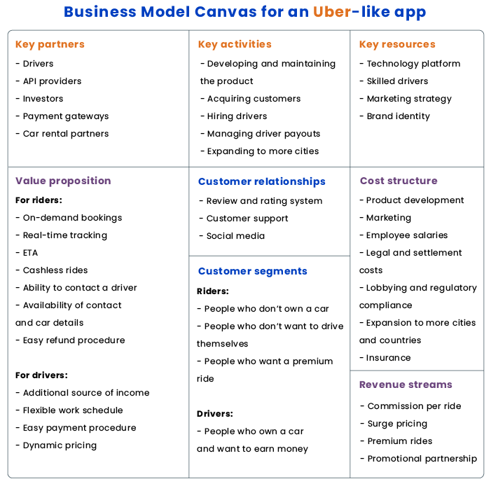 Business Model Canvas for a taxi app like Uber