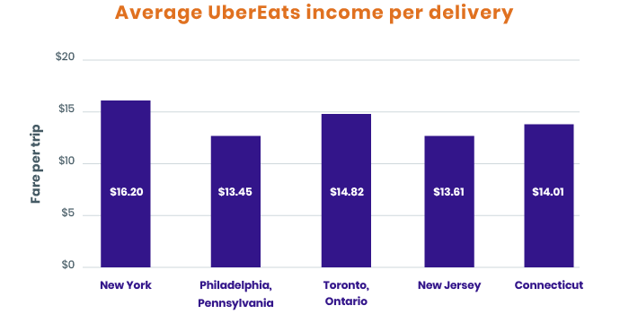 UberEats income