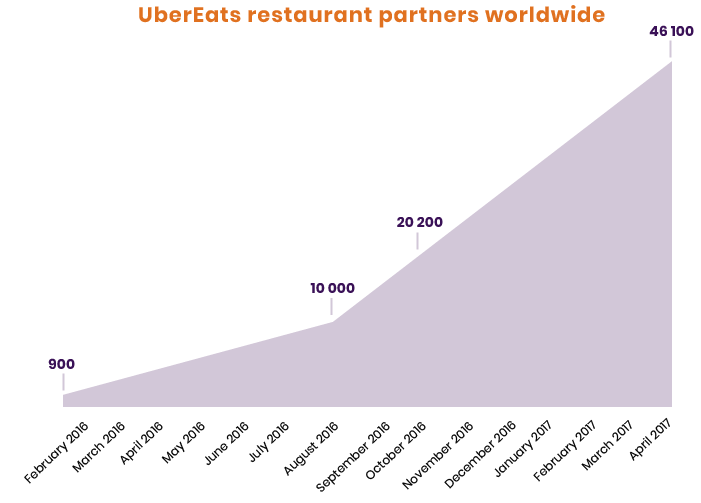 UberEats partners