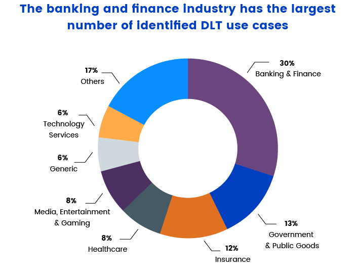 Finance industry actively uses blockchain