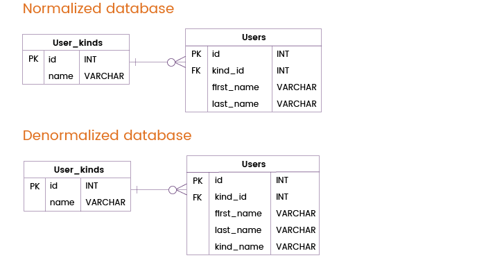 Using Hardcoded Values