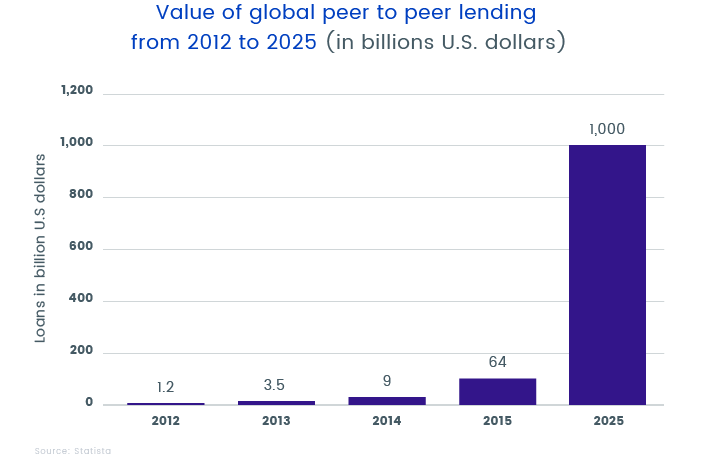 global peer-to-peer lending