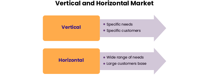 A difference between a horizontal and a vertical marketplace