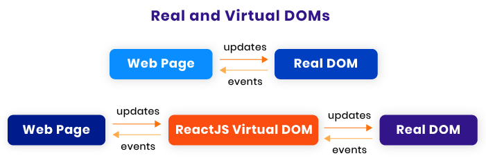 Advantages and Disadvantages of ReactJS