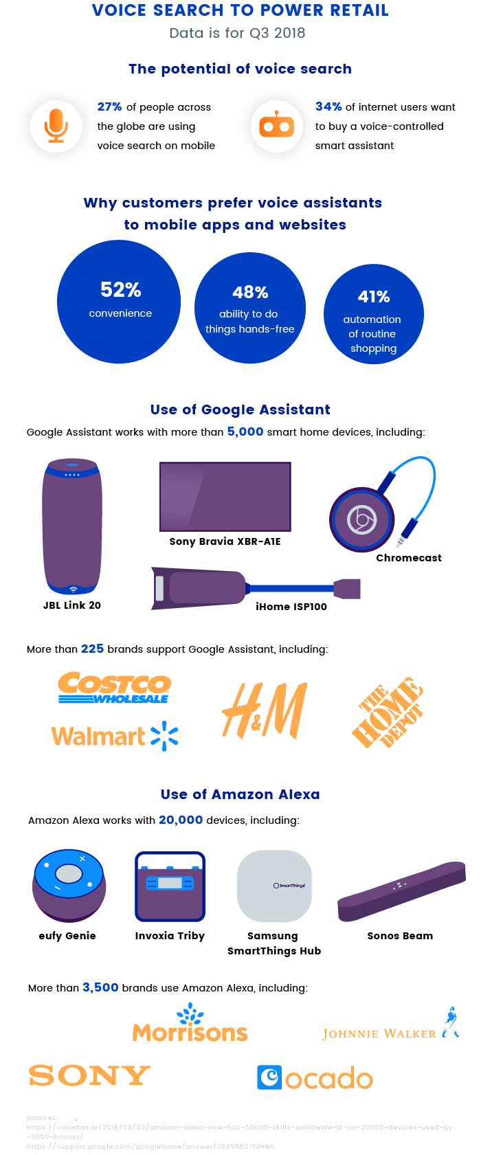 Statistics on Google and Amazon Artificial Intelligence