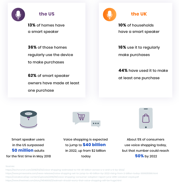 Voice-activated devices are used to search for and buy products