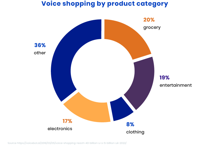 Shopping online with voice assistants