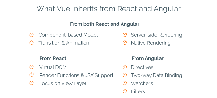 What Vue Takes form react and Angular