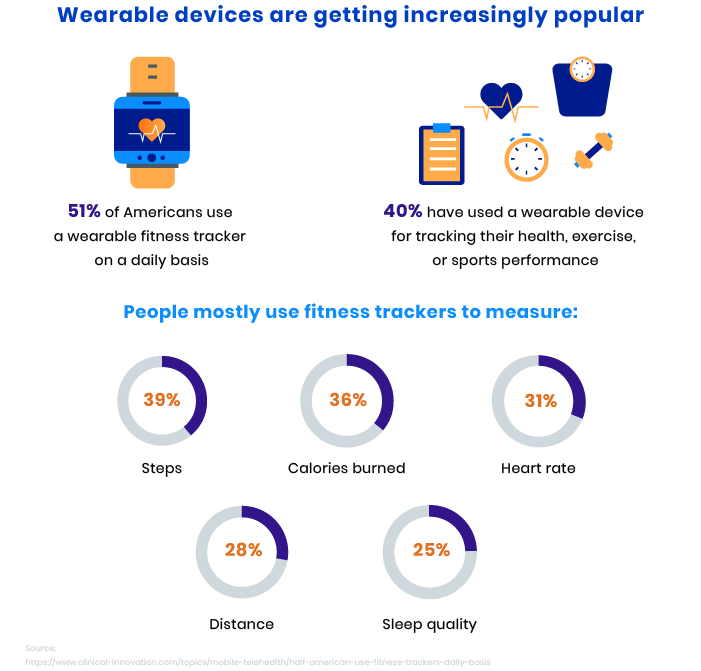 Fitness tracking app development and wearable devices